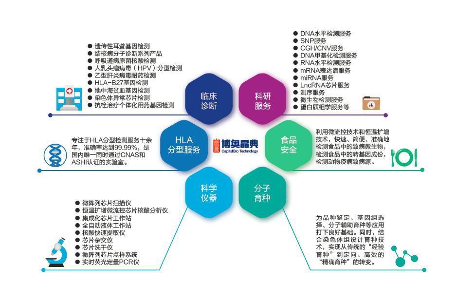 北京博奧晶典生物技術有限公司