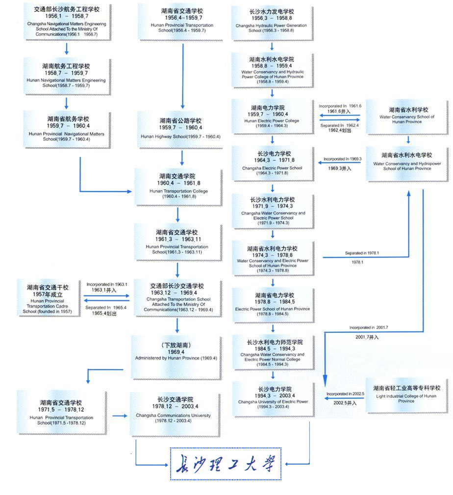 長沙理工大學