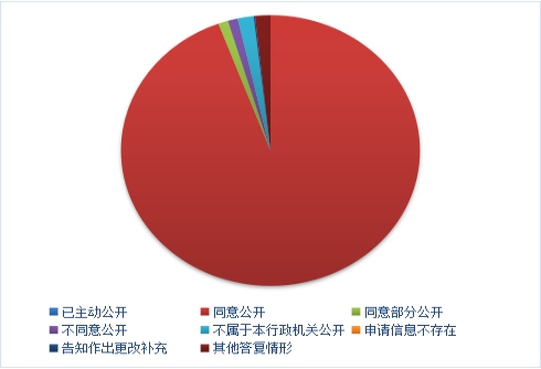 汕尾市2017年政府信息公開工作年度報告