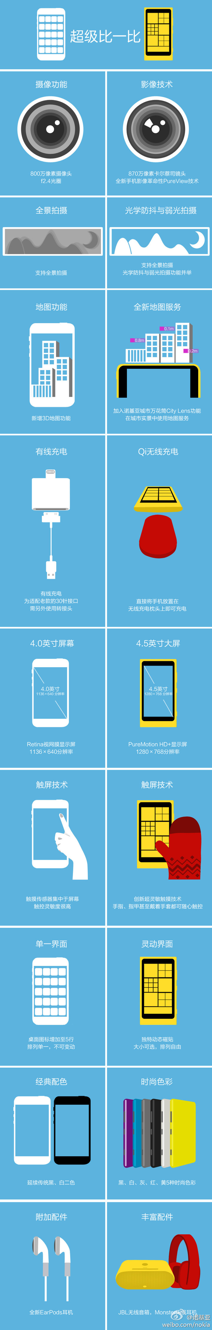 諾基亞Lumia920和蘋果iPhone5對比圖