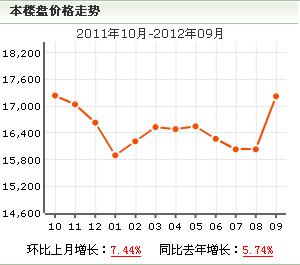 陽光威尼斯四期