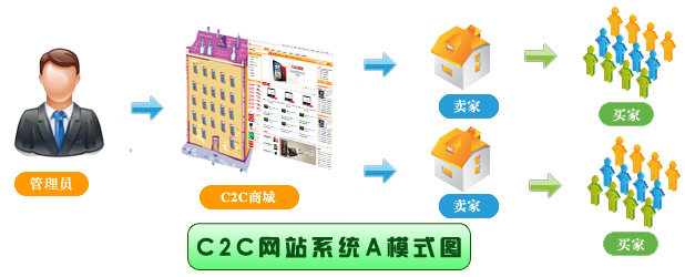 C2C網站管理系統A