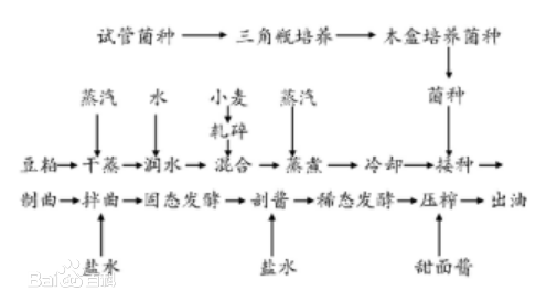 固稀發酵法