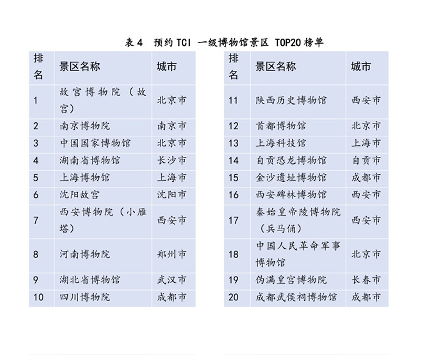 中國景區預約旅遊便利度指數