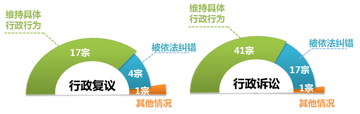 2015年東莞市政府信息公開工作年度報告