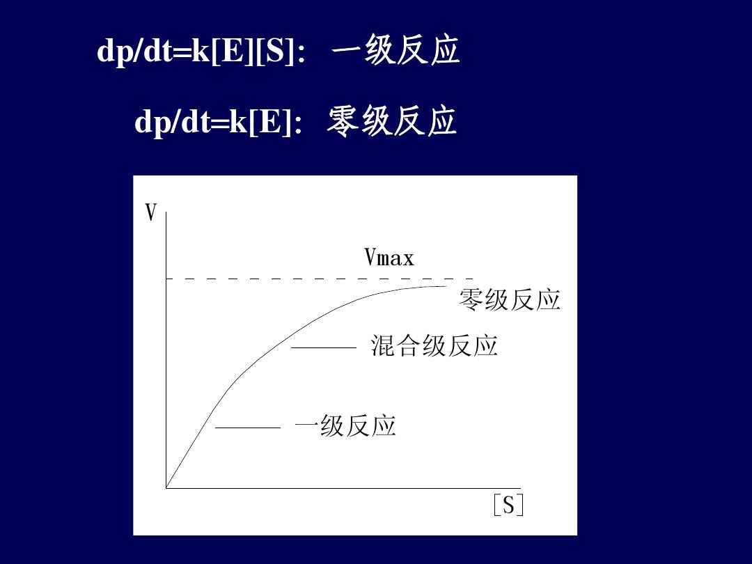 零級反應