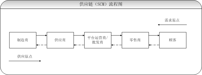 供應鏈流程圖