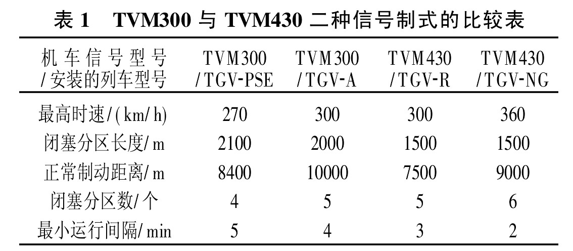 TVM430機車信號系統