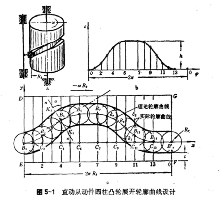 凸輪展開輪廓曲線