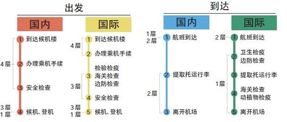 航站樓各層功能