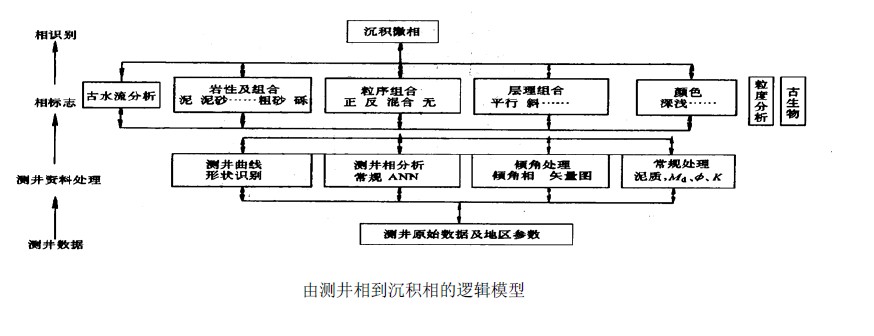 測井沉積學