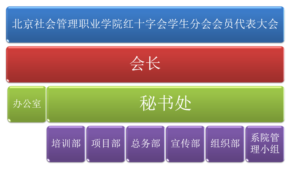 北京社會管理職業學院紅十字會學生分會