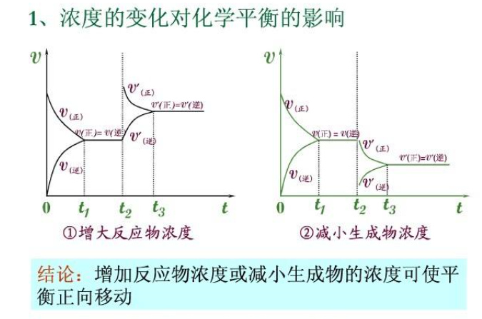 化學平衡