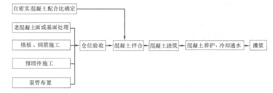 自密實混凝土施工工法