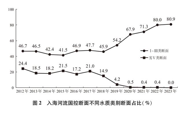 中國的海洋生態環境保護