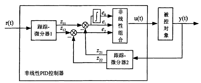 圖1 非線性PID控制器的基本結構