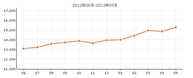 文翔名苑