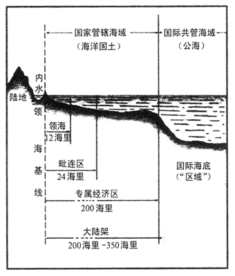 聯合國海洋法公約