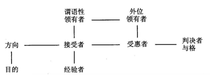 語義圖模型