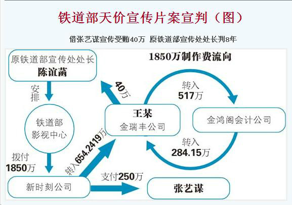 鐵道部天價宣傳片案