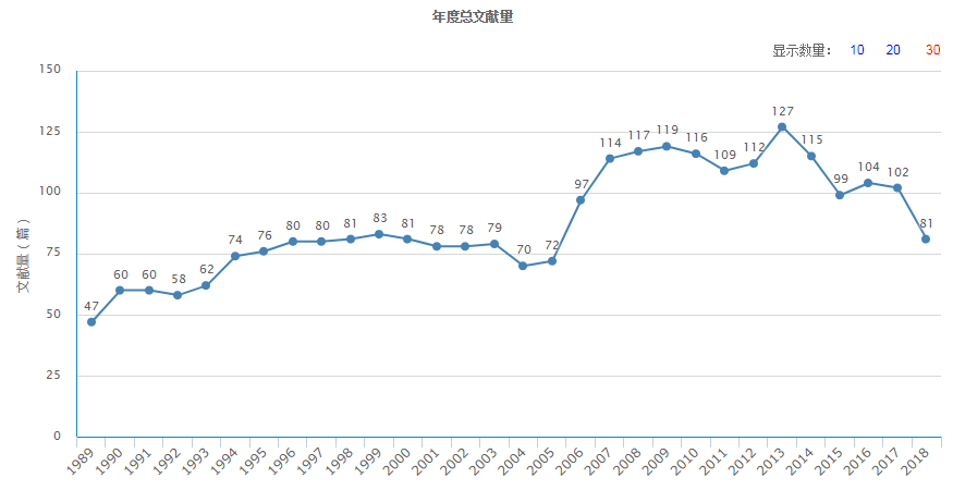 年度總文獻量（據2018年11月20日中國知網顯示）