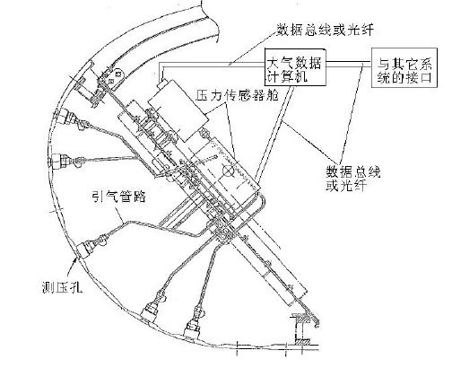 嵌入式大氣數據感測系統