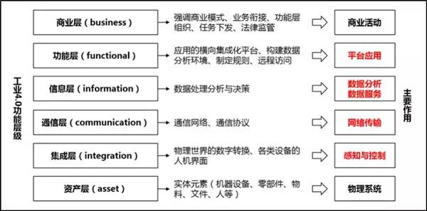 工業4.0參考體系