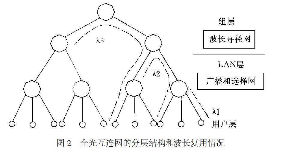 波分復用網路