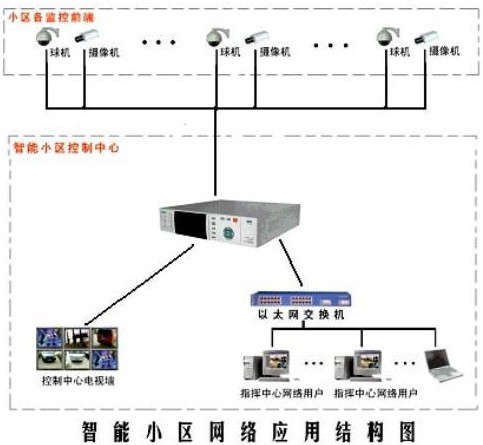 視頻監控系統原理圖
