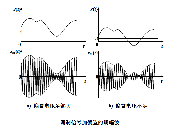 信號調製