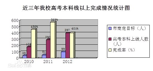 逐年遞增的成績