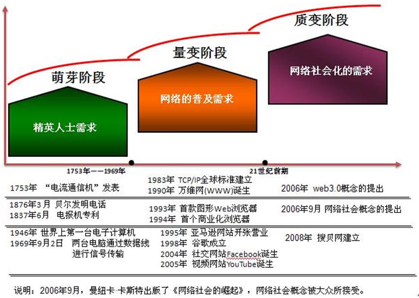 質變過程