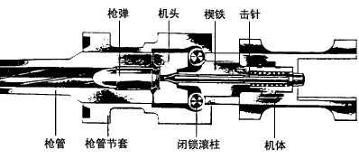 衝鋒鎗結構圖