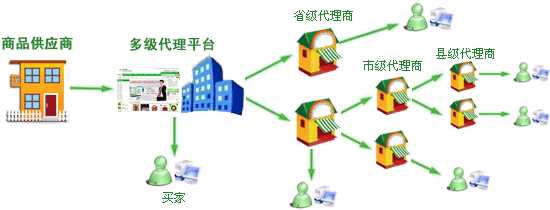 多級代理管理系統模式圖