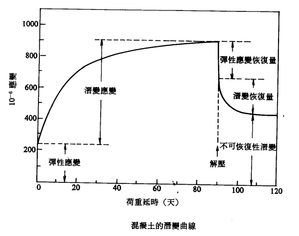 圖1：潛變曲線