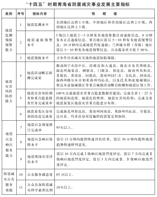 青海省防震減災“十四五”規劃