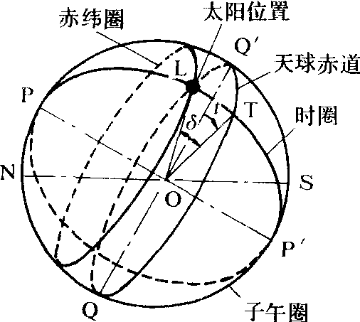 天球赤道坐標系