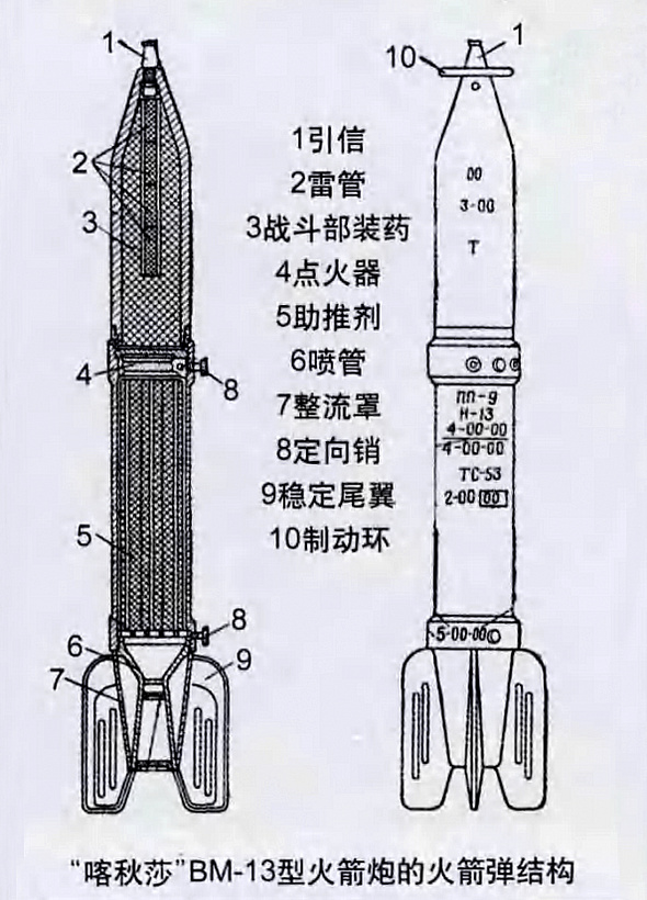 BM-13型火箭炮(蘇聯喀秋莎火箭炮)