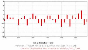南海夏季風強度指數變化
