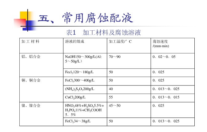 化學銑切