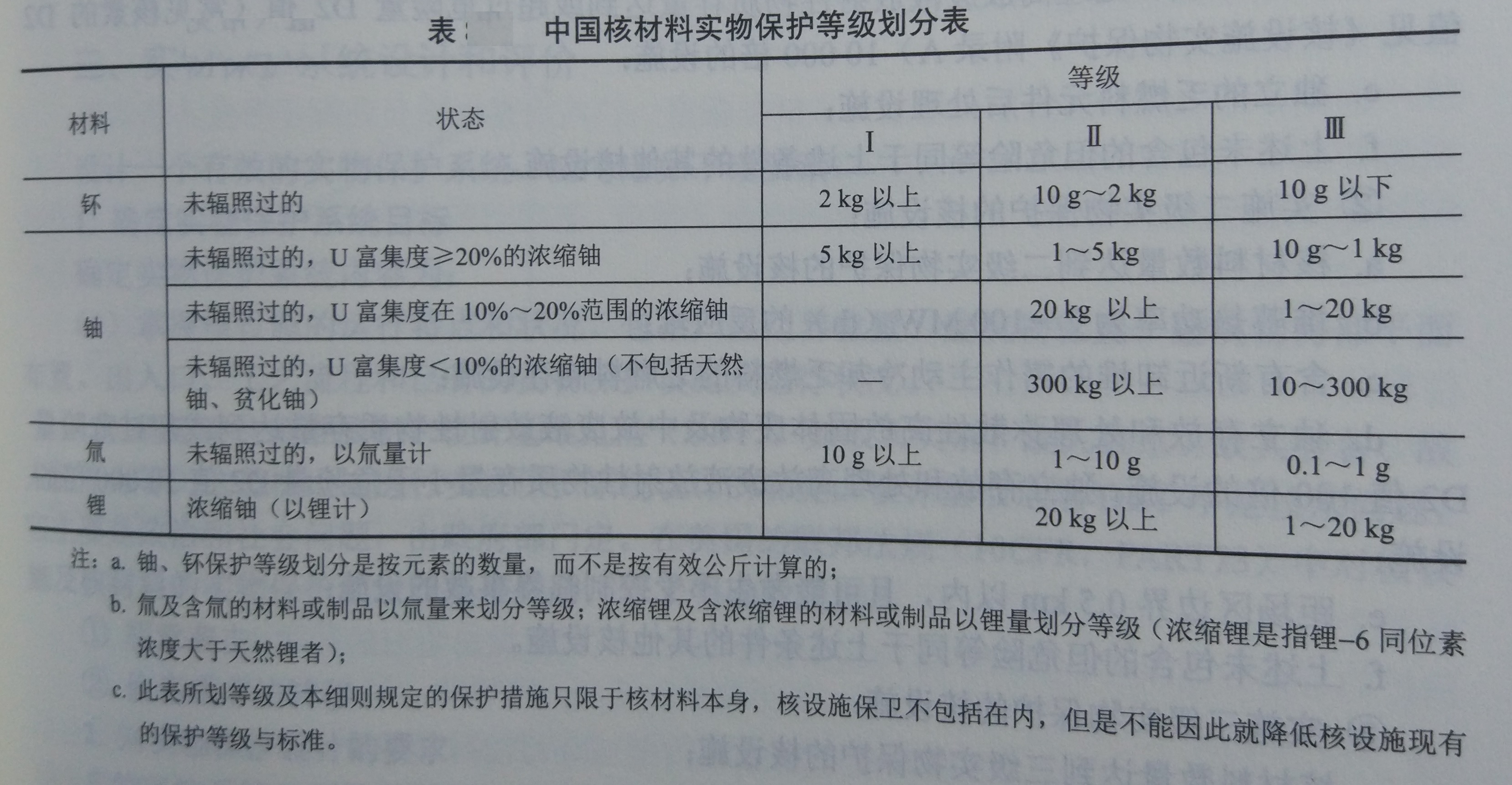 核材料和核設施的實物保護