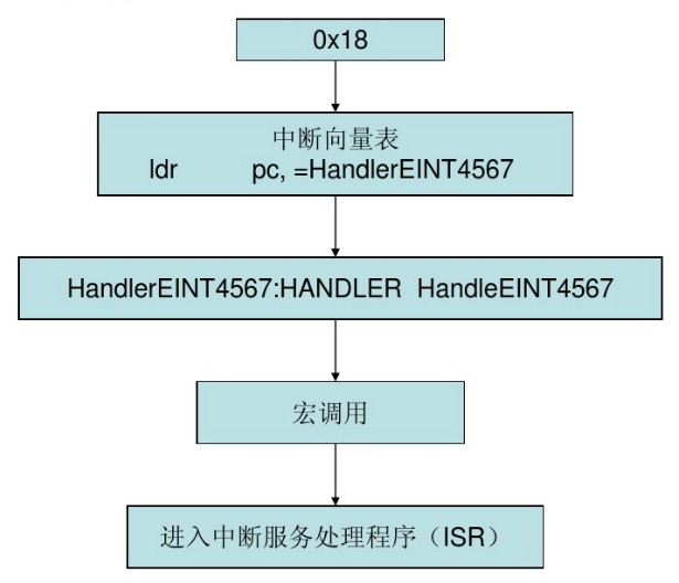 矢量中斷