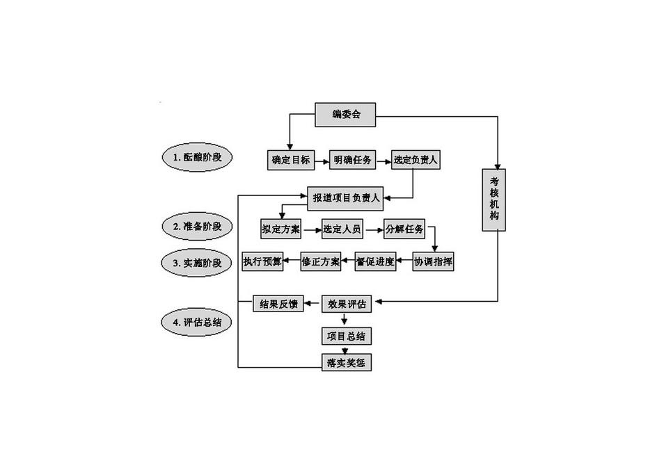 項目管理流程