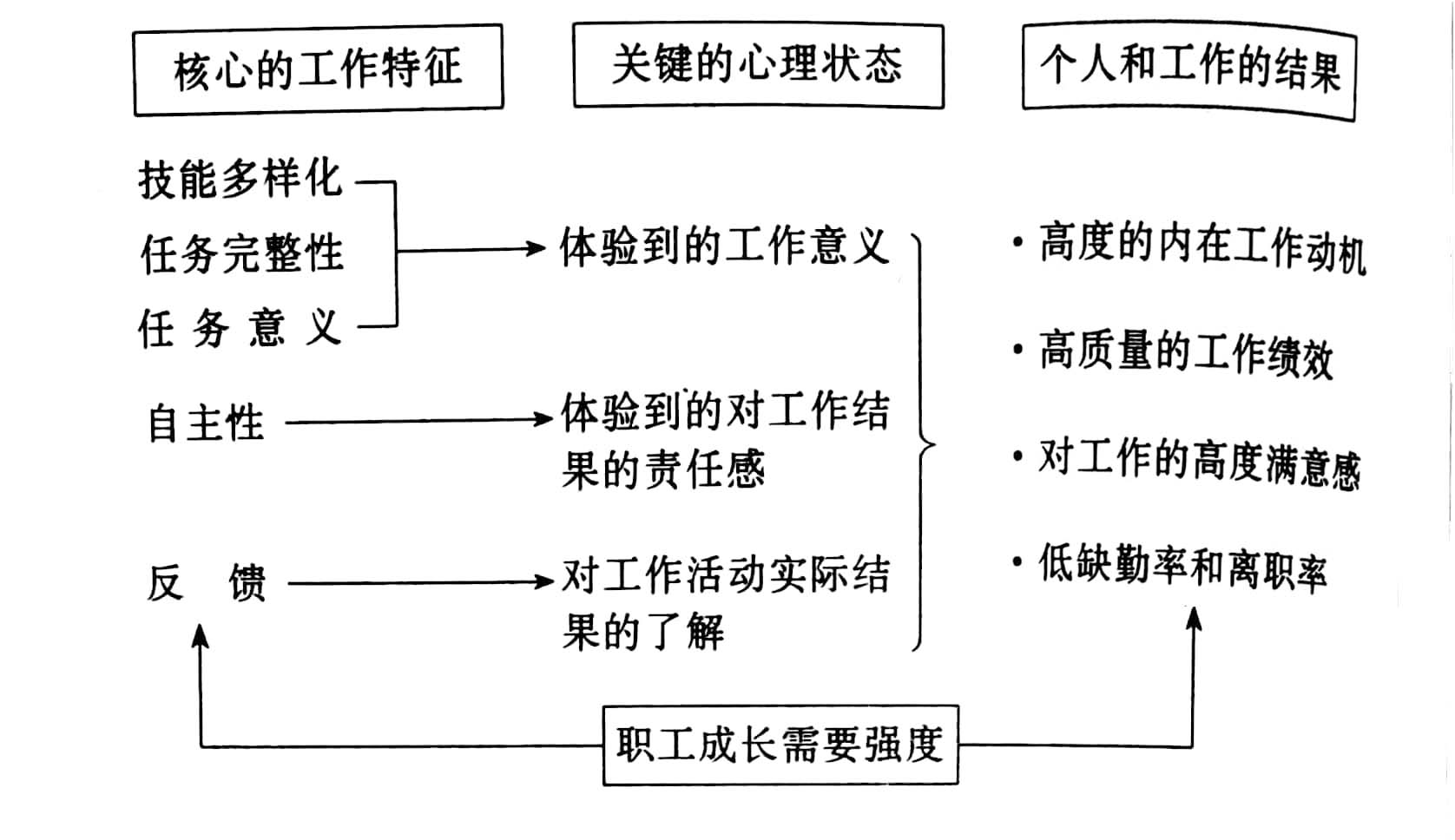 工作激勵的工作特徵模型