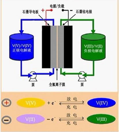 液流電池