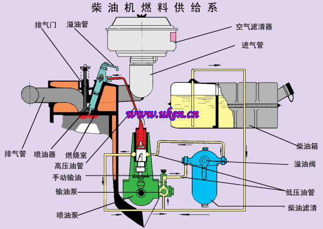 汽車柴油機構造與使用