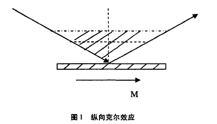 克爾旋轉角