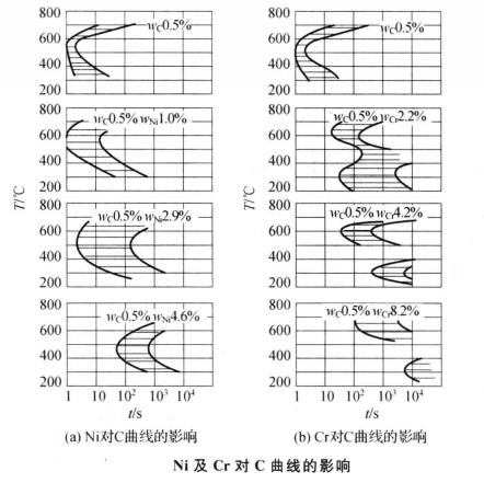 等溫轉變曲線