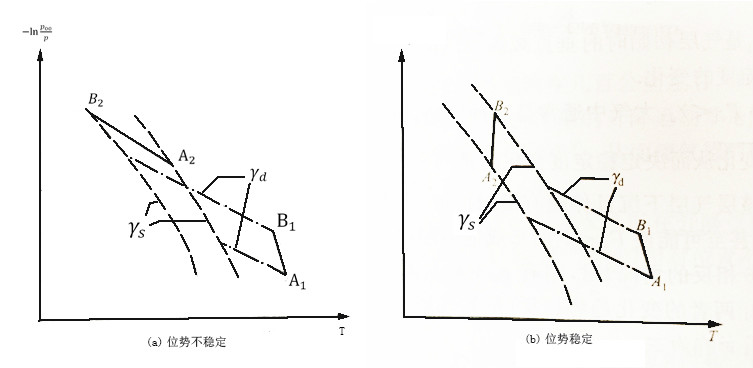 位勢不穩定