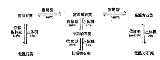 SiO2多晶型的轉變與體積變化